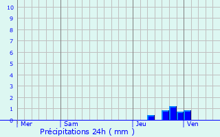 Graphique des précipitations prvues pour Asahikawa