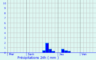 Graphique des précipitations prvues pour Tsurugi-asahimachi