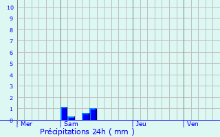 Graphique des précipitations prvues pour Himeji