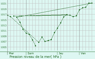 Graphe de la pression atmosphrique prvue pour Himeji