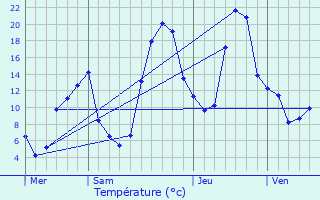 Graphique des tempratures prvues pour Novobureyskiy