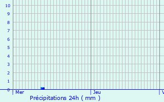 Graphique des précipitations prvues pour Bruxelles