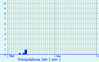 Graphique des précipitations prvues pour Waimes