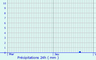 Graphique des précipitations prvues pour Ballersdorf