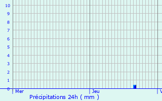 Graphique des précipitations prvues pour Bermont