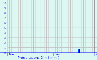 Graphique des précipitations prvues pour Kirchberg