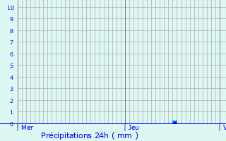 Graphique des précipitations prvues pour Montbliard