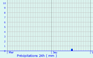 Graphique des précipitations prvues pour Luc-en-Diois