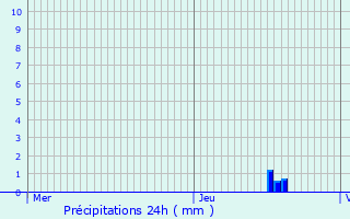 Graphique des précipitations prvues pour Morbier