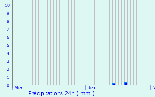 Graphique des précipitations prvues pour Essen