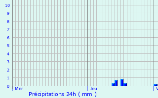 Graphique des précipitations prvues pour Eschweiler