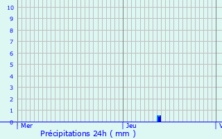 Graphique des précipitations prvues pour Kortrijk