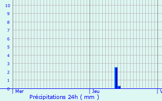 Graphique des précipitations prvues pour Kruishoutem