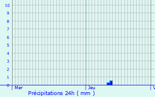 Graphique des précipitations prvues pour Wasquehal