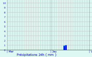 Graphique des précipitations prvues pour Savigny