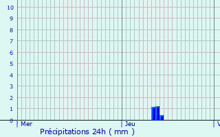 Graphique des précipitations prvues pour Bligneux