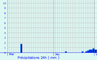 Graphique des précipitations prvues pour Forbach