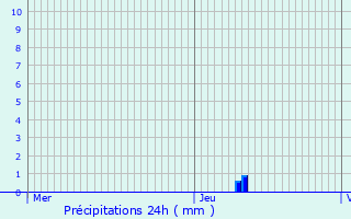 Graphique des précipitations prvues pour Mortsel