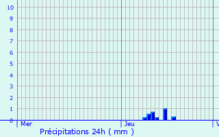 Graphique des précipitations prvues pour Andrzieux-Bouthon