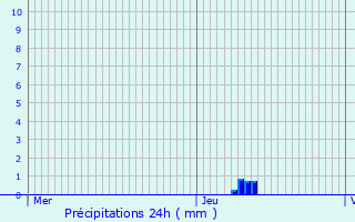 Graphique des précipitations prvues pour Oullins