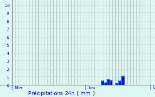 Graphique des précipitations prvues pour Saint-Didier-sous-Riverie
