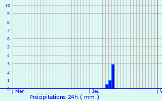 Graphique des précipitations prvues pour Romagnat