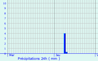 Graphique des précipitations prvues pour Evergem