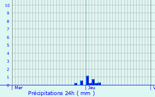 Graphique des précipitations prvues pour Ribes
