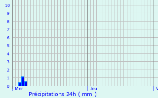 Graphique des précipitations prvues pour Wanze