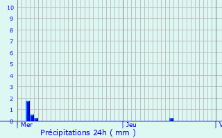 Graphique des précipitations prvues pour Dimont