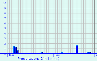 Graphique des précipitations prvues pour Allerey