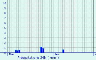 Graphique des précipitations prvues pour Attignat
