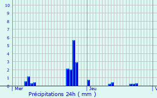 Graphique des précipitations prvues pour Le Frasnois