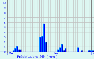 Graphique des précipitations prvues pour Saffloz