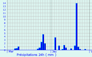 Graphique des précipitations prvues pour Ivrey