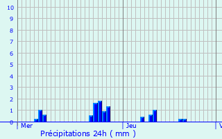 Graphique des précipitations prvues pour Auxange