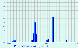 Graphique des précipitations prvues pour Chaumergy