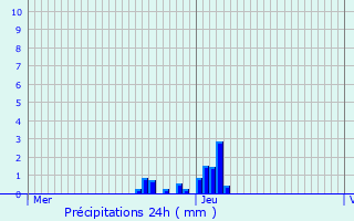 Graphique des précipitations prvues pour Marcilhac-sur-Cl