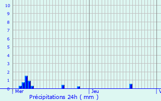 Graphique des précipitations prvues pour Voulaines-les-Templiers