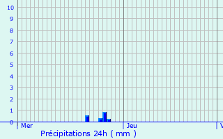 Graphique des précipitations prvues pour Annesse-et-Beaulieu
