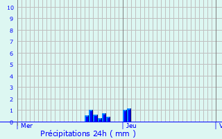 Graphique des précipitations prvues pour Peyrillac-et-Millac