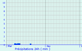 Graphique des précipitations prvues pour Sainte-Mme