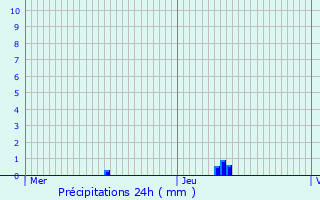 Graphique des précipitations prvues pour Berneuil-en-Bray