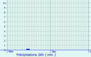 Graphique des précipitations prvues pour Burange