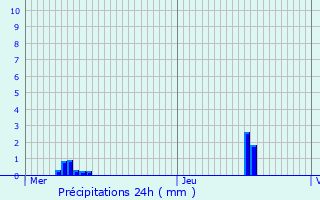 Graphique des précipitations prvues pour Le Menoux