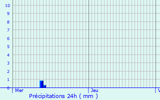 Graphique des précipitations prvues pour Binche