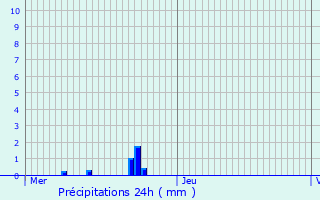 Graphique des précipitations prvues pour Chaleix