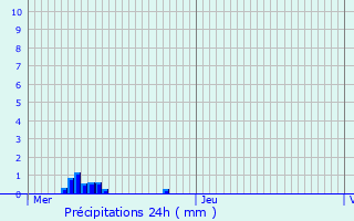 Graphique des précipitations prvues pour Colondannes