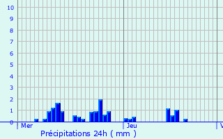 Graphique des précipitations prvues pour Volgelsheim