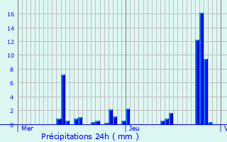 Graphique des précipitations prvues pour Mres
